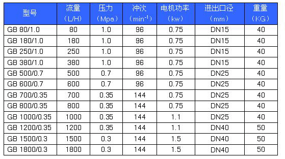 GB係列精密計量泵性能參數